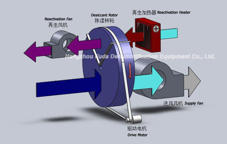 Máy hút ẩm bánh xe hút ẩm nhỏ để lưu trữ với công suất 2,8kg / h