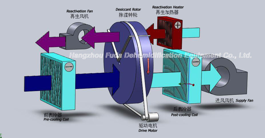 Silica Gel quay bánh xe máy hút ẩm nhiệt độ cao 2600m³ / h với hệ thống làm mát