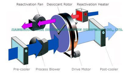 Máy hút ẩm quay bánh xe tiết kiệm năng lượng, máy hút ẩm không khí hút ẩm RH = 30% -40%