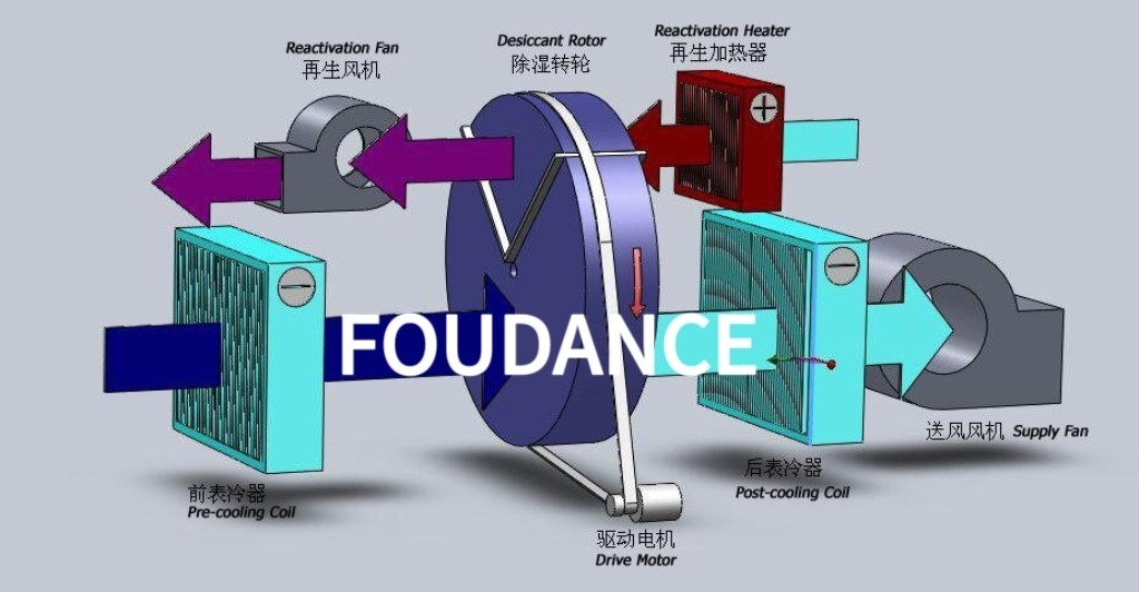 14000CMH Máy khử ẩm chất khô công nghiệp tùy chỉnh để kiểm soát độ ẩm không khí với 30%RH