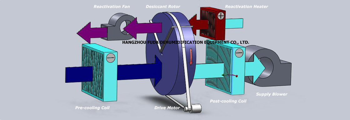4000m3/h Dòng chảy không khí cung cấp Proflute / Coobase Desiccant Rotor Máy khử ẩm dược phẩm